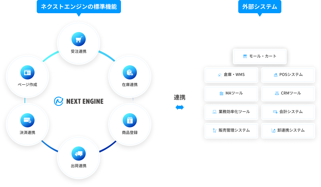 ネクストエンジンを中心にモール・倉庫・各サービスが連携するイメージ
