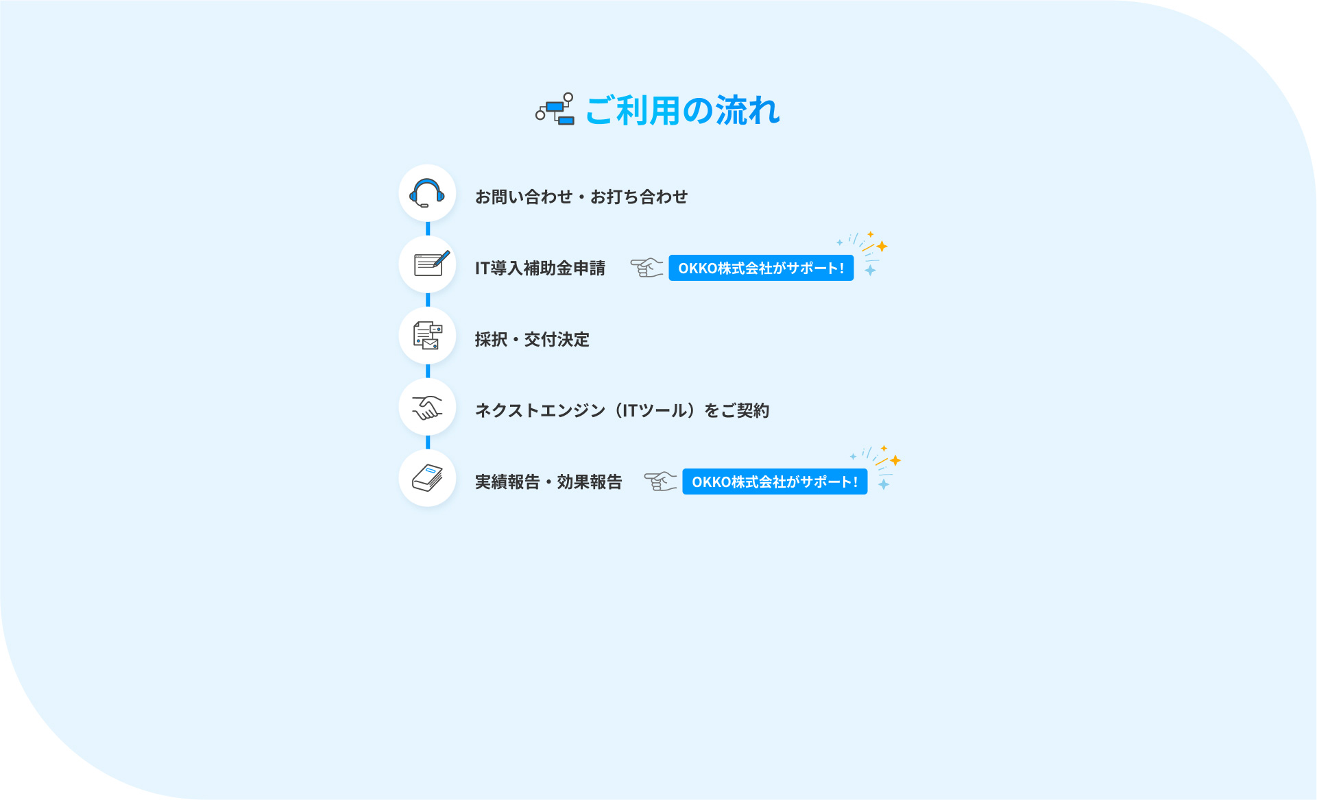 ご利用の流れ。1.お問い合わせ・お打ち合わせ、2.IT導入補助金申請、3.採択・交付決定、4.ネクストエンジン（ITツール）をご契約、5.実績報告・効果報告