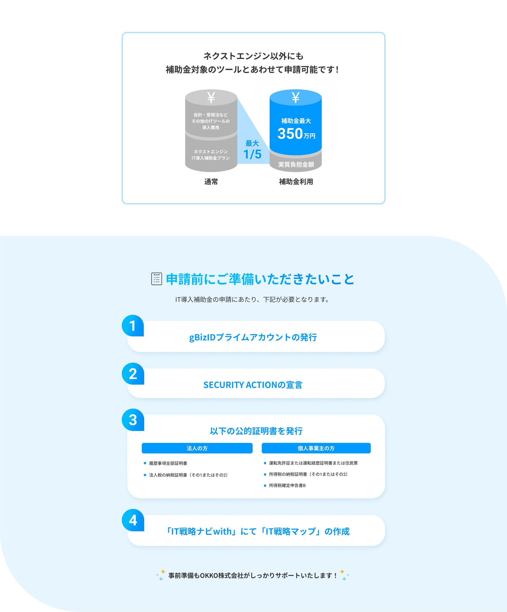 ネクストエンジン以外にも 補助金対象のツールとあわせて申請可能です！申請にあたり、gBizIDプライムアカウントの発行、SECURITY ACTIONの宣言、公的証明書、「IT戦略ナビwith」にて「IT戦略マップ」の作成が必要となります。事前準備もOKKO株式会社がしっかりサポートいたします！