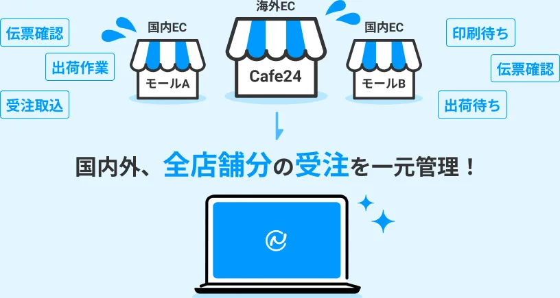 国内外、全店舗分の受注を一元管理！