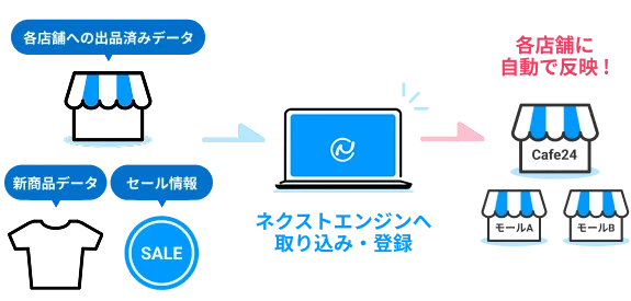 各店舗に自動で反映 !