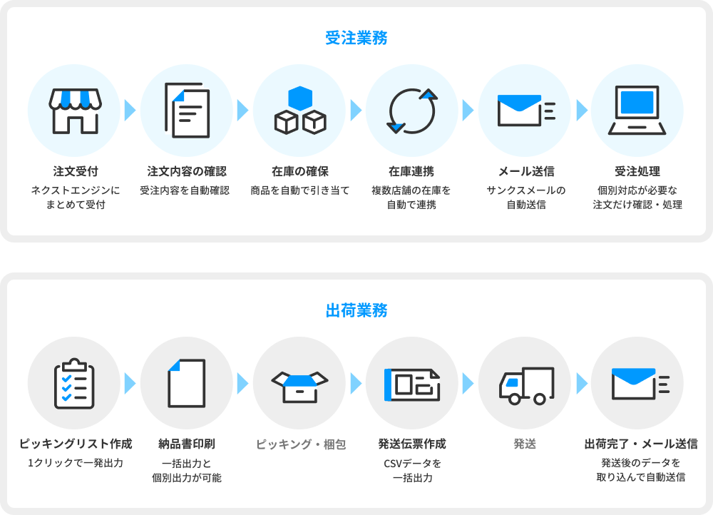 受注業務と出荷業務についての機能イメージ