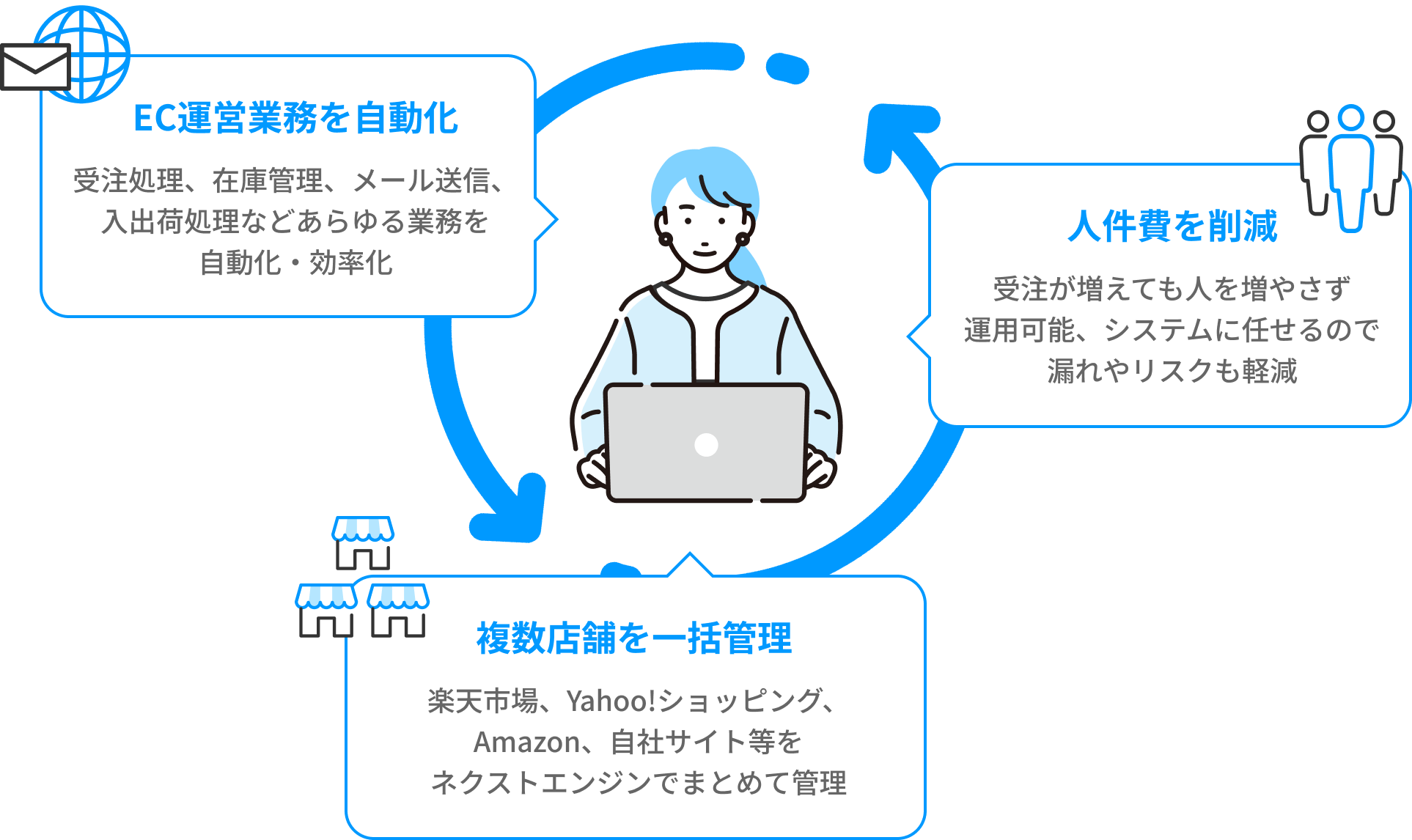 「1.EC運営業務を自動化」受注処理、在庫管理、メール送信、入出荷処理などあらゆる業務を自動化・効率化、「2.複数店舗を一括管理」楽天、Yahoo、Amazon、自社サイト等をネクストエンジンでまとめて管理、「3.人件費を削減」受注が増えても人を増やさず運用可能、システムに任せるので漏れやリスクも軽減