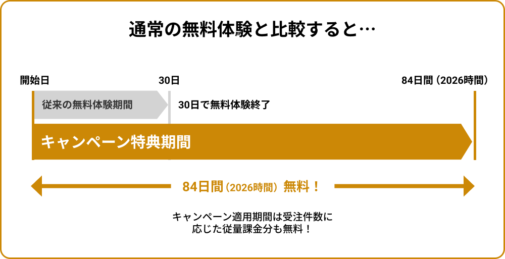 通常の無料体験との比較図