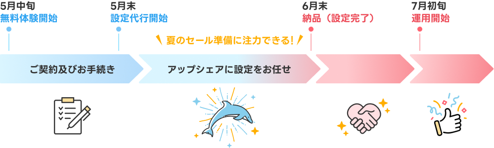 夏のセール準備に注力できる！