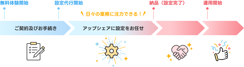 日々の業務に注力できる！