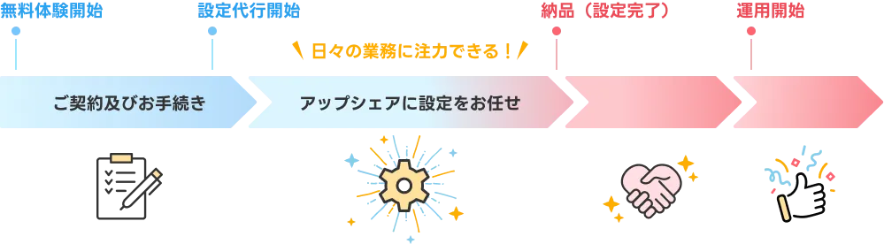 日々の業務に注力できる！