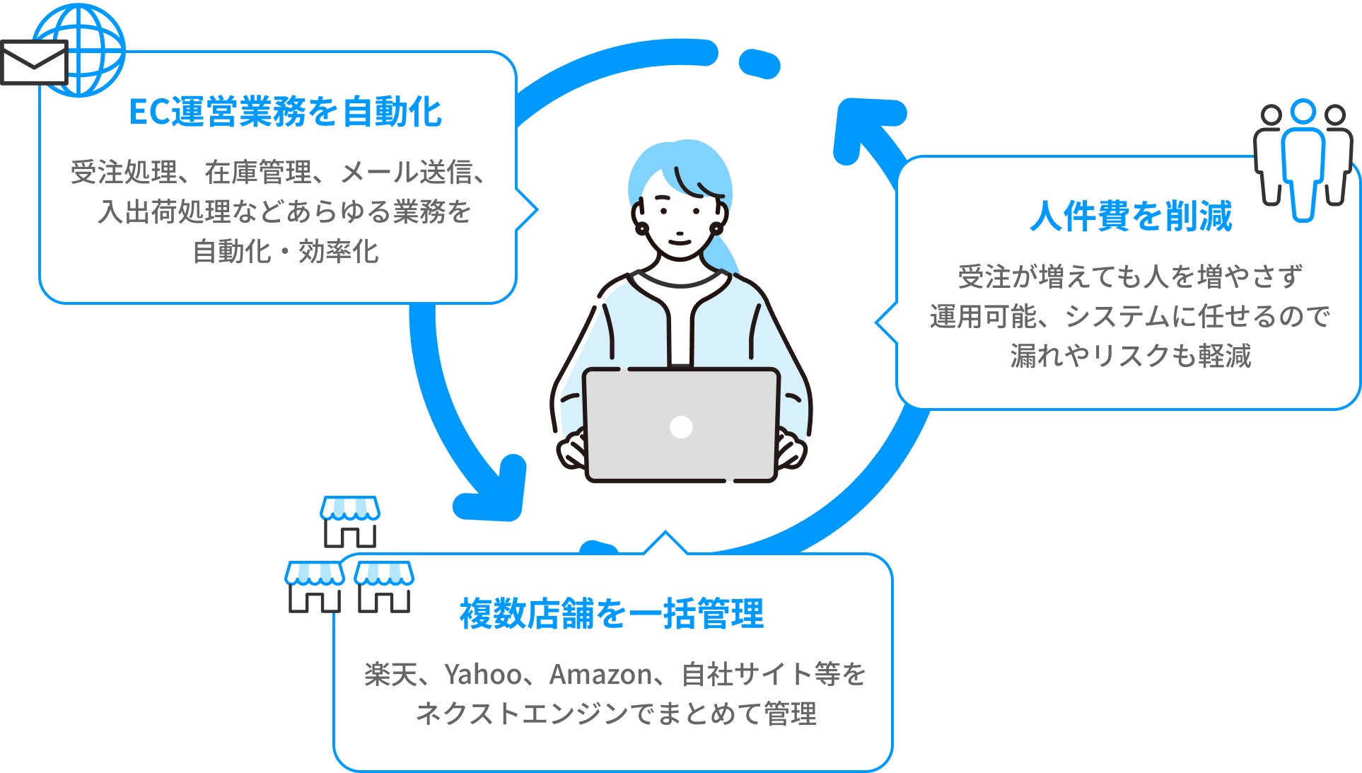 「1.EC運営業務を自動化」受注処理、在庫管理、メール送信、入出荷処理などあらゆる業務を自動化・効率化、「2.複数店舗を一括管理」楽天、Yahoo、Amazon、自社サイト等をネクストエンジンでまとめて管理、「3.人件費を削減」受注が増えても人を増やさず運用可能、システムに任せるので漏れやリスクも軽減