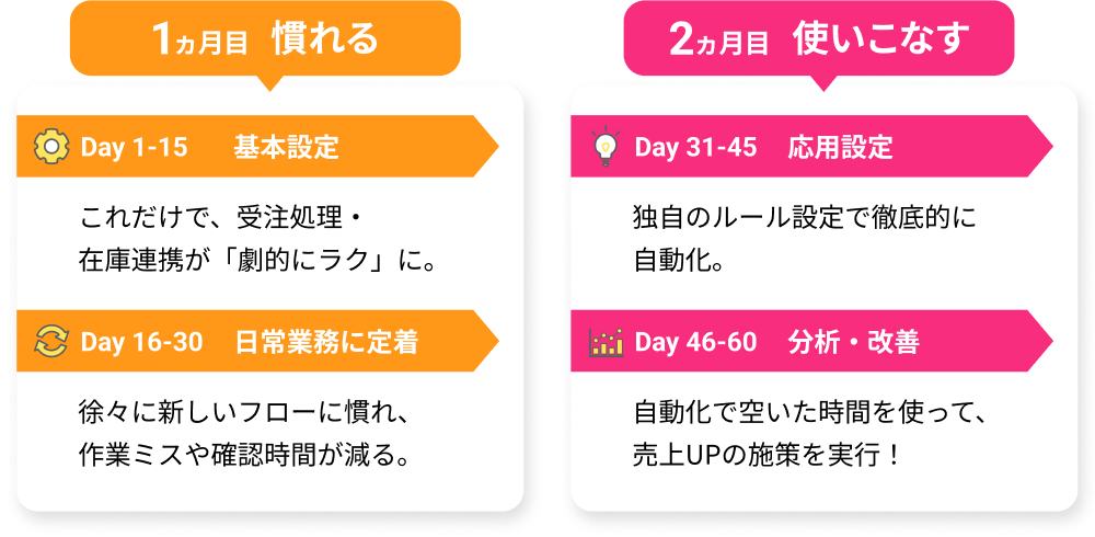 1ヶ月目：慣れる、2ヶ月目：使いこなす。自動化で空いた時間を使って、売上アップの施策を実行！