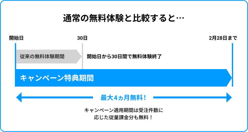 通常の無料体験との比較図