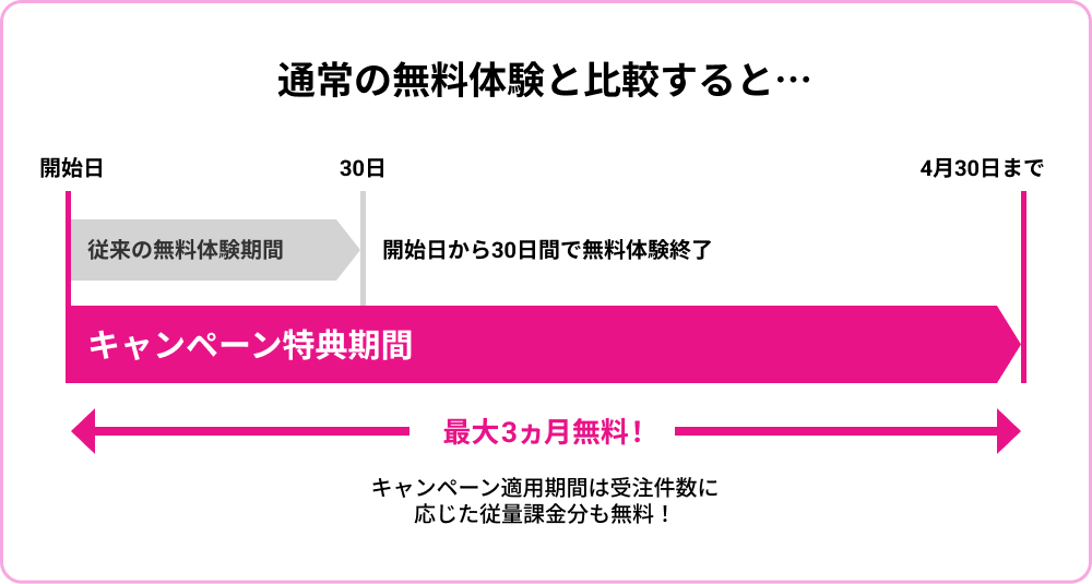 通常の無料体験との比較図