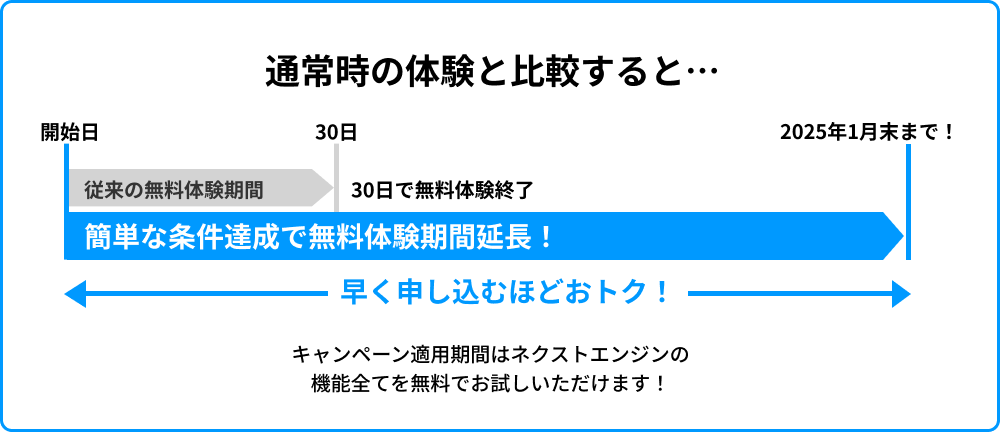 当キャンペーンの無料体験期間は最大で通常時の2倍！早く申し込むほどおトク！キャンペーンの適用期間はネクストエンジンの機能全てを無料でお試しいただけます！