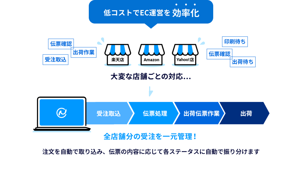 低コストでEC運営を効率化