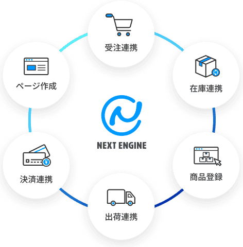 ネクストエンジンの標準機能：受注連携、在庫連携、商品登録、出荷連携、決済連携、ページ作成