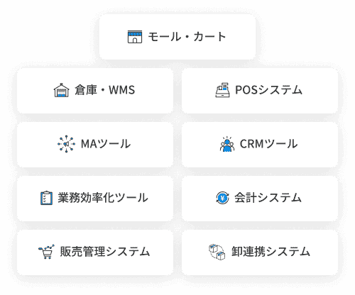 外部システム：モール・カート、倉庫・WMS、POSシステム、MAツール、CRMツール、業務効率化ツール、会計システム、販売管理システム、卸連携システム