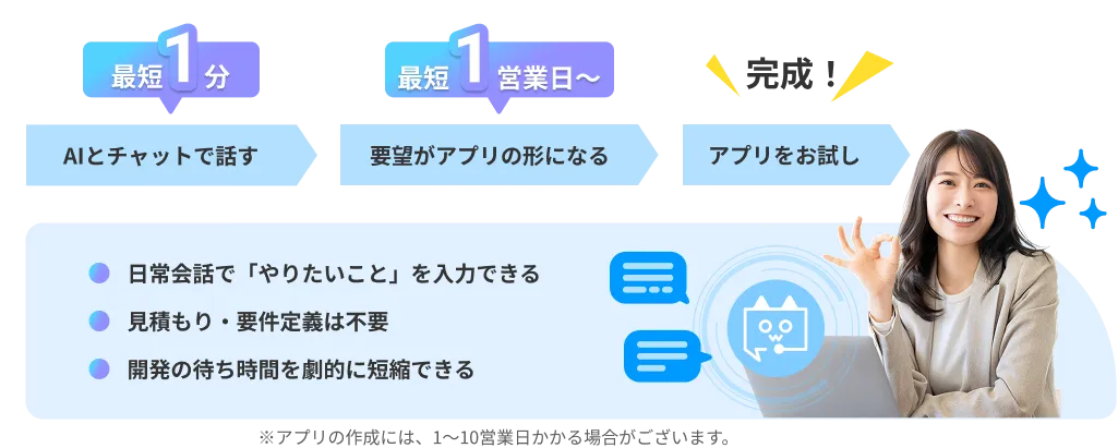 NE STUDIOの開発フロー。AIとチャットで話し、要望がアプリの形になり、アプリをお試しできる。