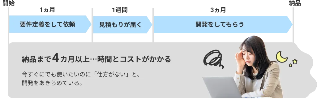 従来の個別開発フロー。要件定義、見積もり、開発を経て納品まで4カ月以上かかる。