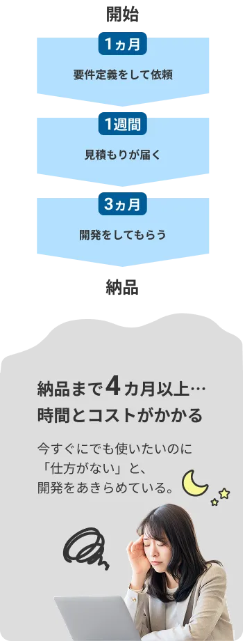 従来の個別開発フロー。開始から要件定義、見積もり、開発を経て納品まで4カ月以上かかる。