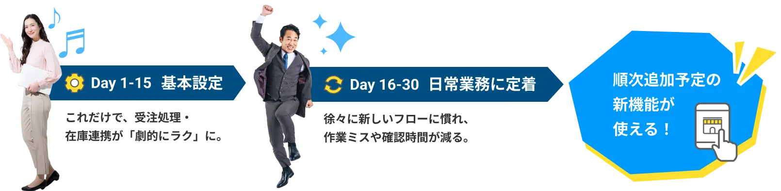 Day 1-15 基本設定。これだけで、受注処理・在庫連携が劇的にラクに。Day 16-30 日常業務に定着。徐々に新しいフローに慣れ、作業ミスや確認時間が減る。順次追加予定の新機能が使える。