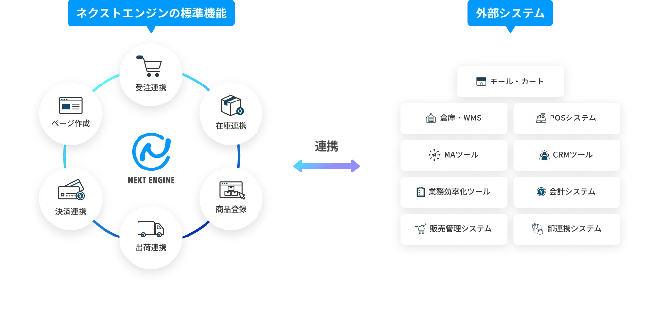 ネクストエンジンの標準機能と外部システムの連携図。受注連携、ページ作成、決済連携、出荷連携、商品登録、在庫連携などの標準機能と、モール・カート、倉庫・WMS、POSシステム、MAツール、CRMツール、業務効率化ツール、会計システム、販売管理システム、卸連携システムなどの外部システムを連携できます。