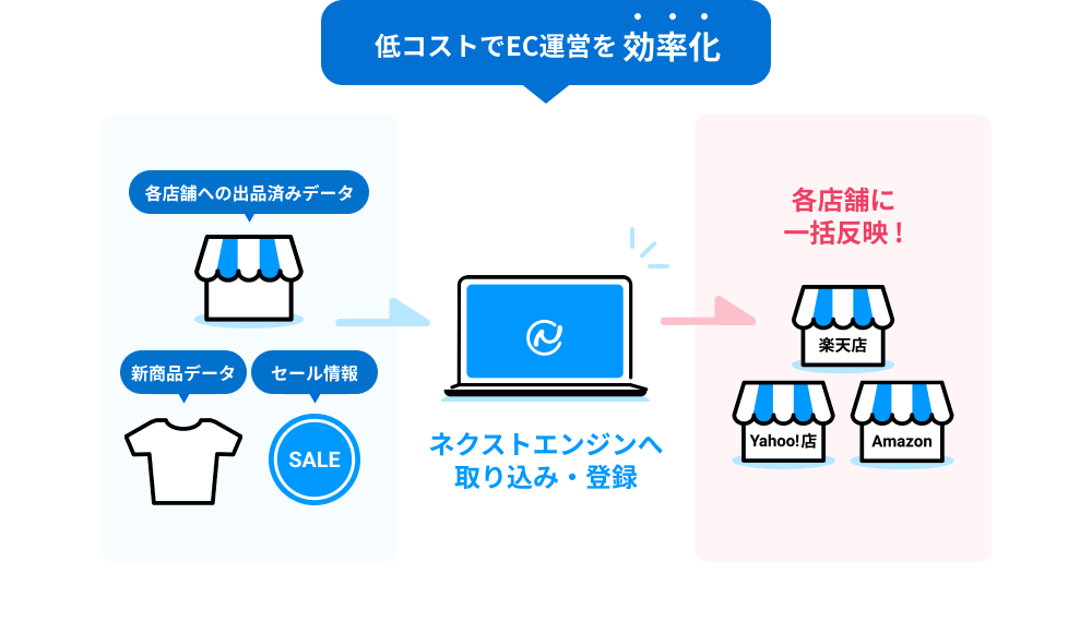 低コストでEC運営を効率化