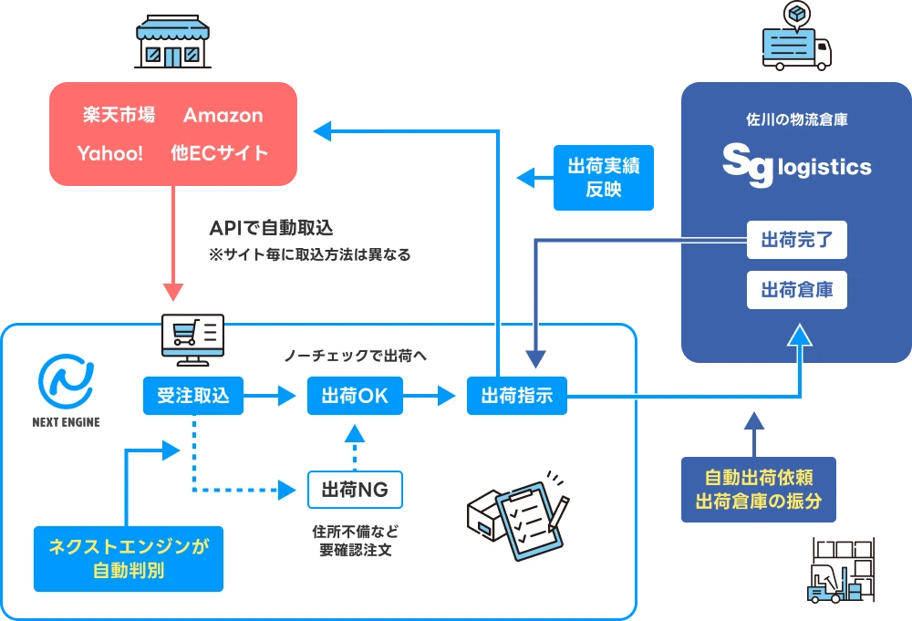 ECサイトネクストエンジン佐川物流倉庫の流れ