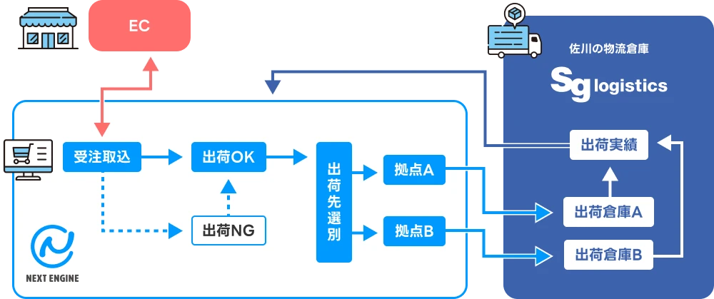 出荷振り分けの流れ