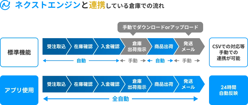 ネクストエンジンと連携している倉庫での流れ