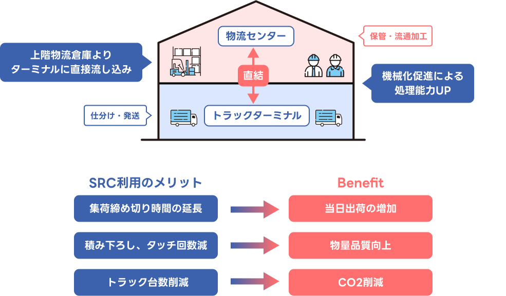 機械化促進による処理能力UP