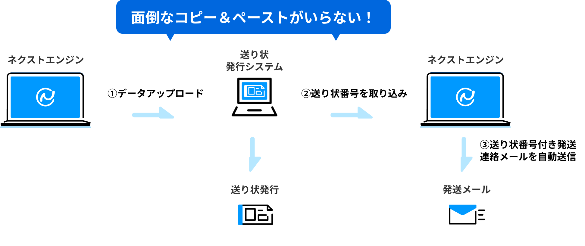 面倒なコピー＆ペーストがいらない！