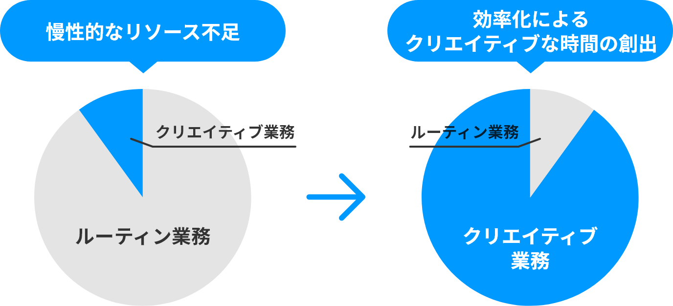 慢性的なリソース不足 効率化によるクリエイティブな時間の創出