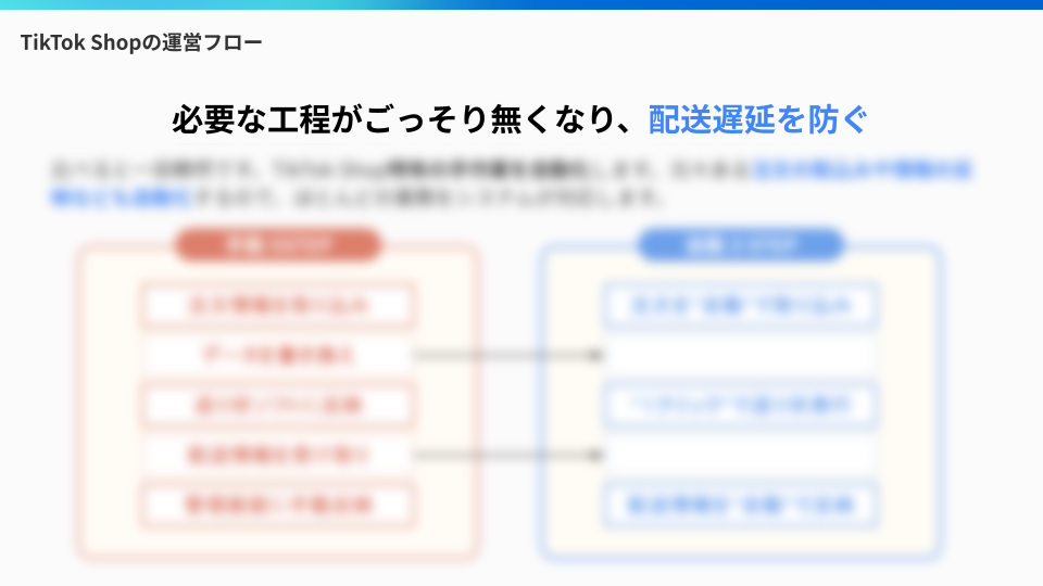 必要な工程がごっそり無くなり、配送遅延を防ぐ