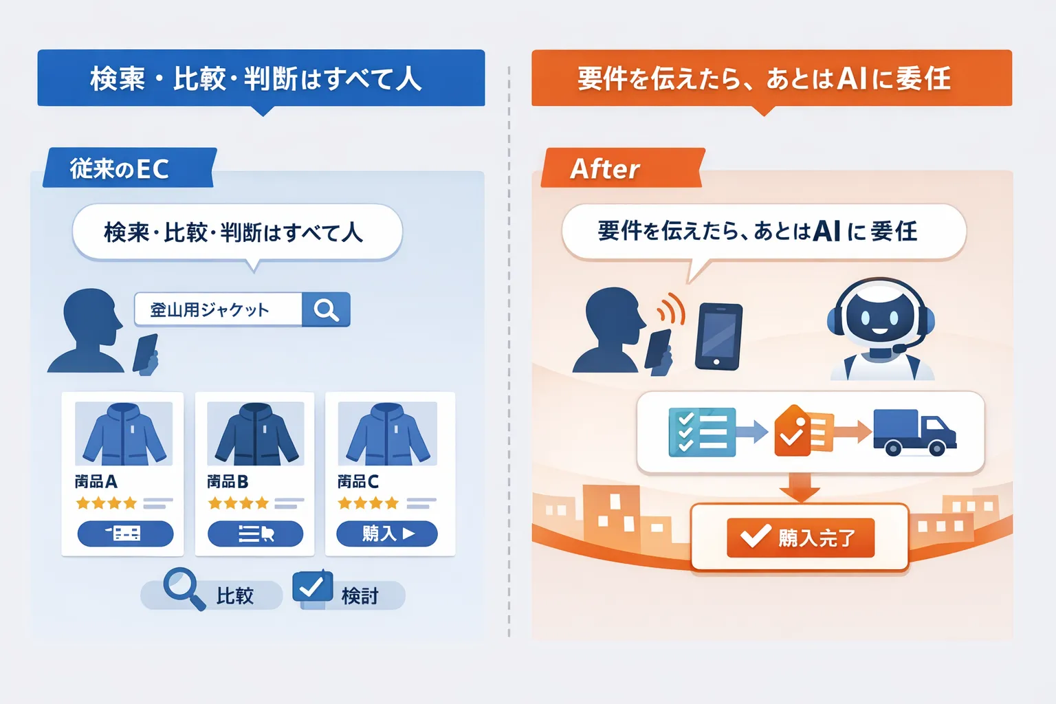 従来のECでは人が検索・比較・判断するのに対し、要件を伝えるだけでAIが購買を完了する流れを比較した図
