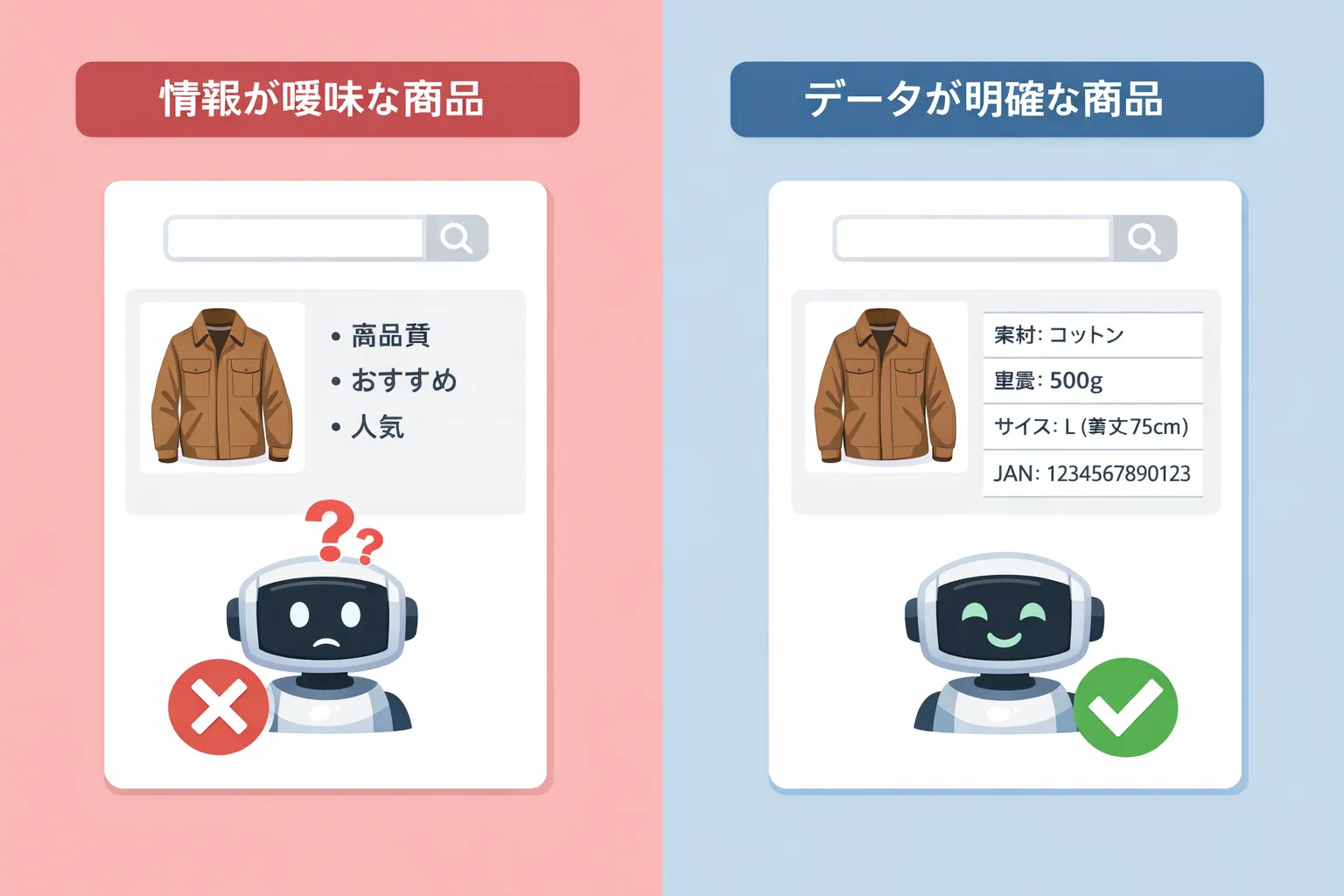 商品情報が曖昧な場合と、素材・サイズ・JANなどデータが明確な場合で、AIの判断可否を比較したイラスト
