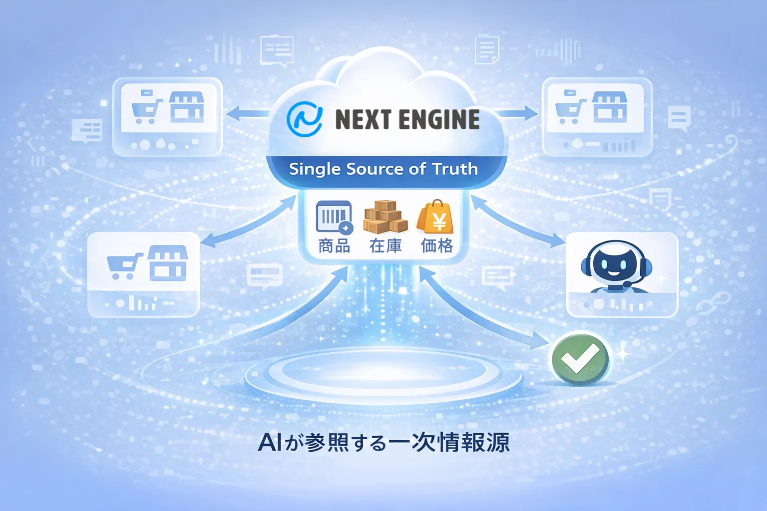 ネクストエンジンを中心に商品・在庫・価格データを一元管理し、各ECチャネルとAIに連携する仕組みを示した図
