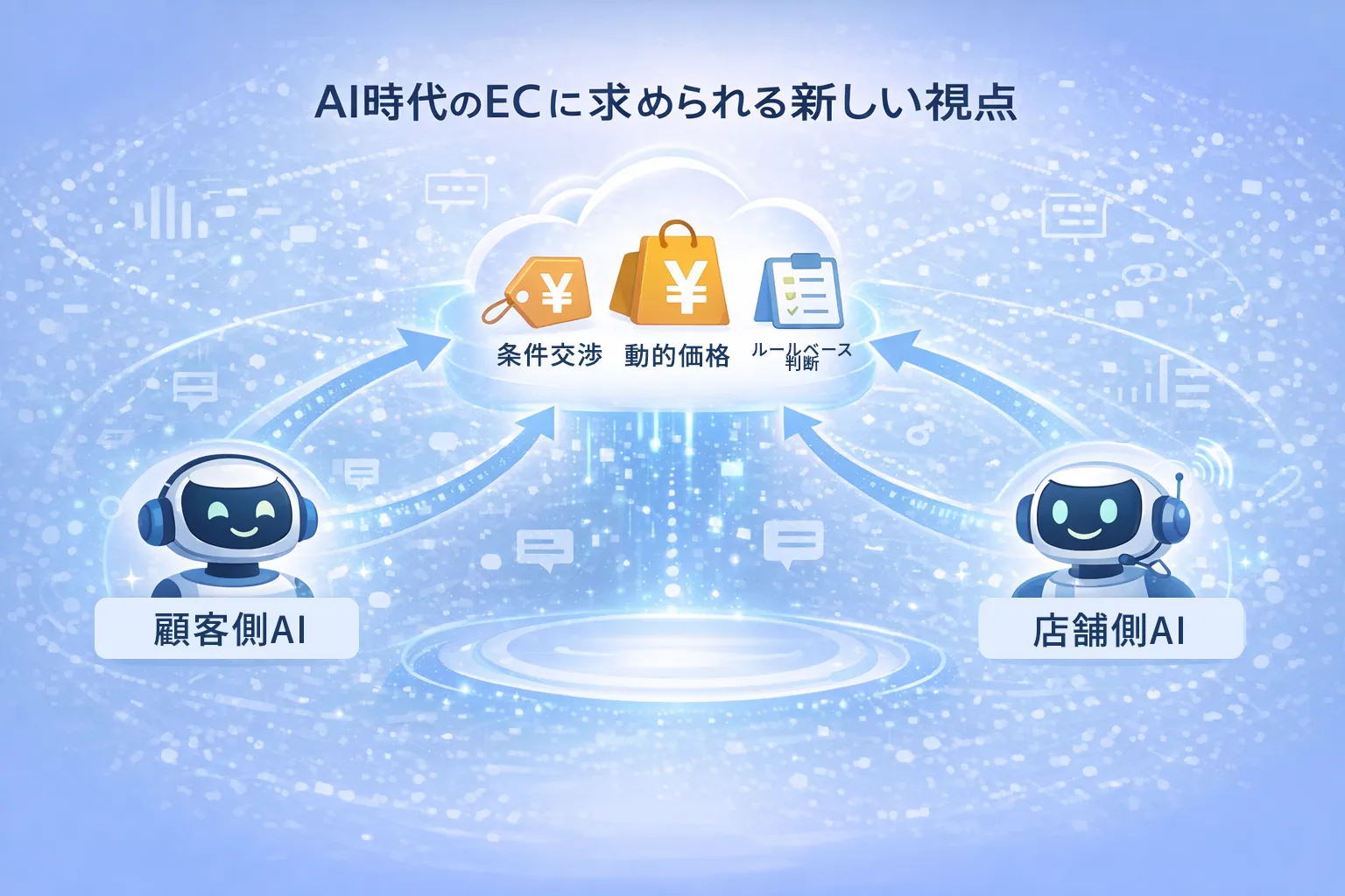 顧客側AIと店舗側AIが、価格・在庫・条件をリアルタイムでやり取りするAI同士の取引イメージ図