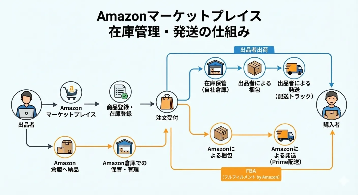 Amazonマーケットプレイスにおける「出品者出荷」と「FBA（フルフィルメント by Amazon）」の注文から配送までの流れを比較した図解フローチャート