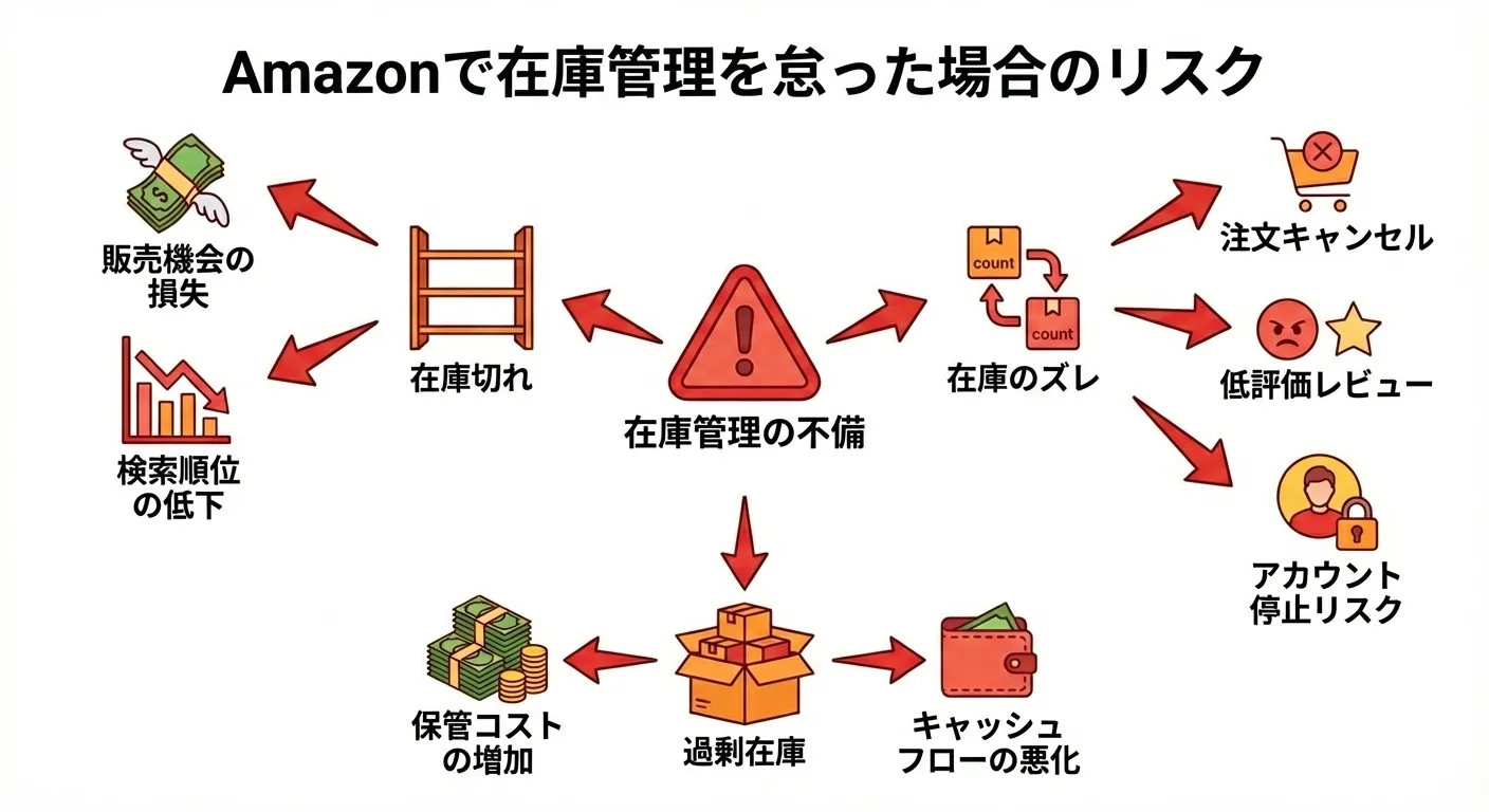 Amazonでの在庫管理不足が引き起こす、在庫切れによる販売機会の損失、検索順位の低下、顧客満足度の低下、アカウント停止リスクの相関図
