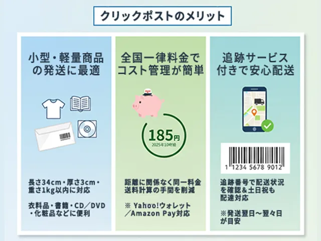 クリックポストの3つのメリットを紹介する図解。左から「小型・軽量商品の発送に最適（長さ34cm・厚さ3cm・重さ1kg以内）」、「全国一律料金185円でコスト管理が簡単」、「追跡サービス付きで安心配送（土日祝も配達対応）」という特徴が、アイコンや料金表示と共に分かりやすくまとめられています。