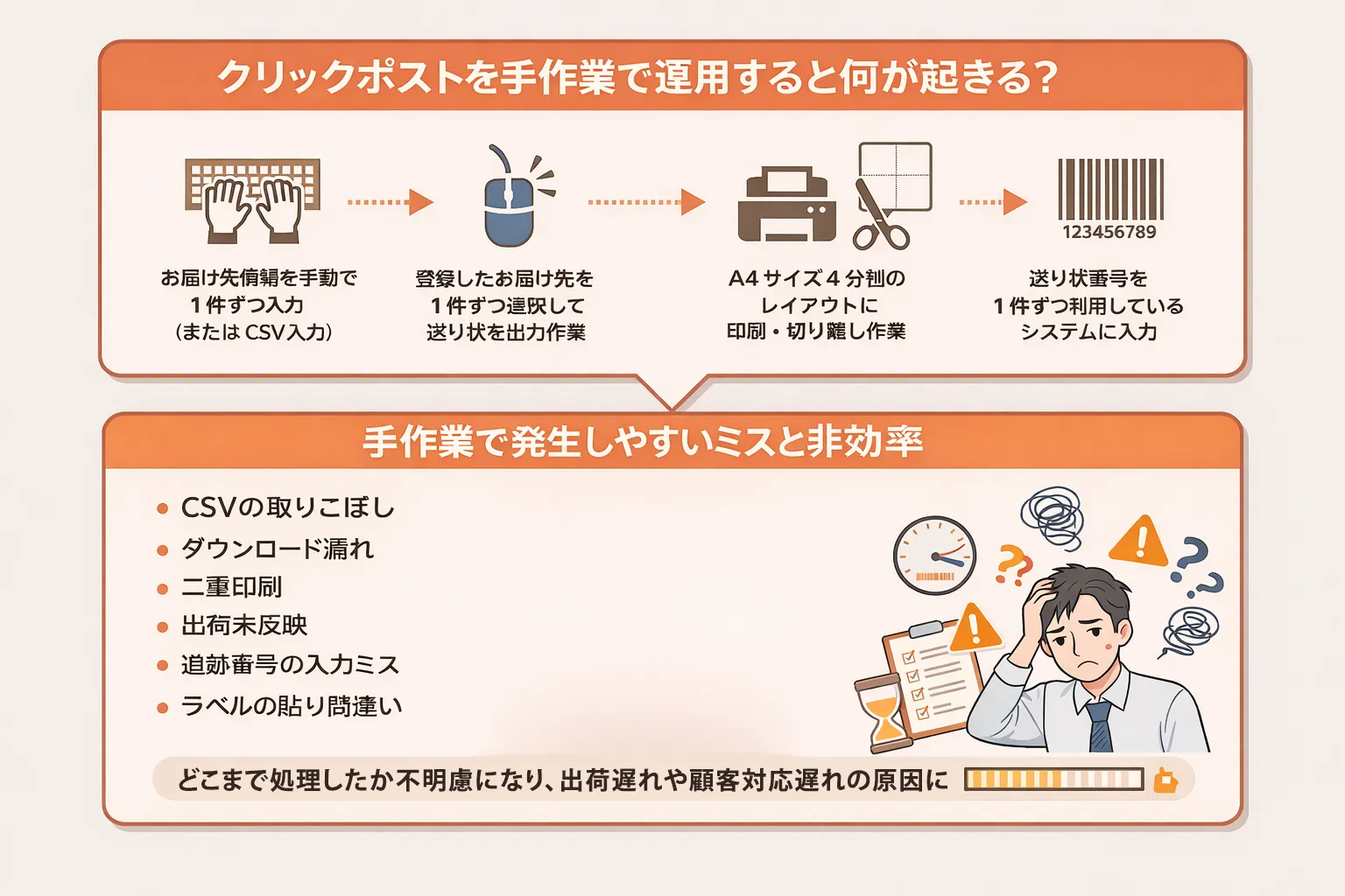 クリックポストを手作業で運用した場合の作業フロー。宛先入力→発送申込→ラベル印刷→切り取り→追跡番号の手入力までを図解したイメージ。
