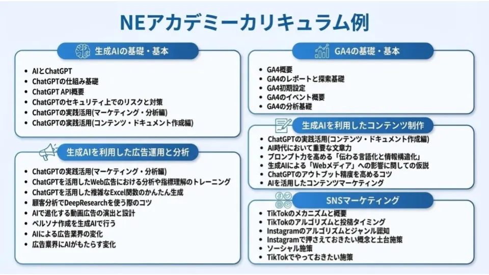 NEアカデミーのカリキュラム例。生成AIの基礎、GA4、広告運用と分析、コンテンツ制作、SNSマーケティングなどEC実務に特化した学習項目一覧