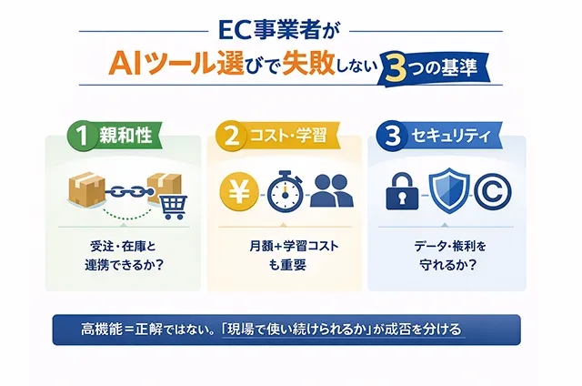 EC事業者がAIツール選びで失敗しないための3つの基準（親和性・コスト学習・セキュリティ）を解説したインフォグラフィック。高機能さよりも現場での使い続けやすさが重要であると説明しています。