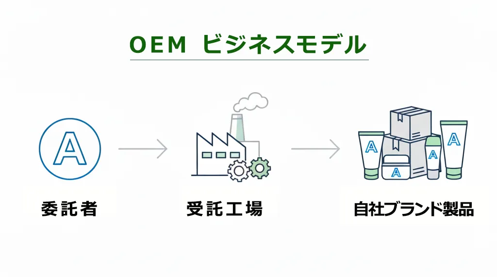 OEMビジネスモデルの仕組み。委託者（ブランド側）が受託工場に製造を依頼し、自社ロゴが入った「自社ブランド製品」が完成するまでの流れを示す図解