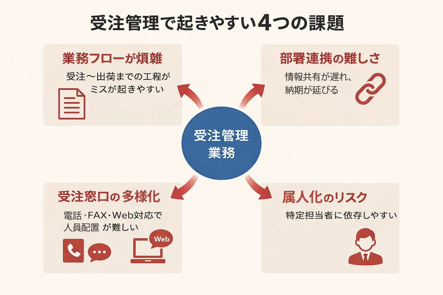 受注管理業務における「業務フローの煩雑さ」「部署連携の難しさ」「受注窓口の多様化」「属人化のリスク」を4方向に示した概念図