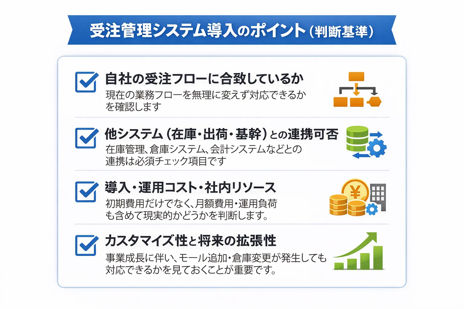 チェックリスト形式で「自社の受注フローへの合致」「他システム連携可否」「導入・運用コスト」「カスタマイズ性と拡張性」を説明する図解。