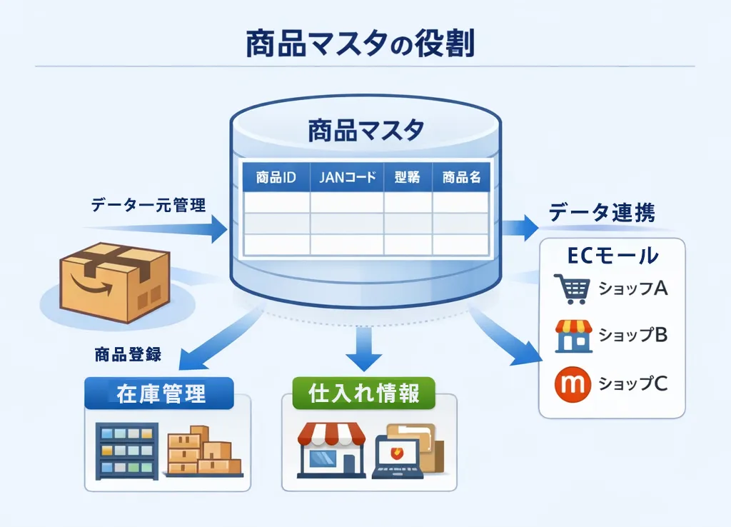 複数モールの商品情報を商品マスタで一元管理し、各店舗へ連携する仕組みのイメージ図。