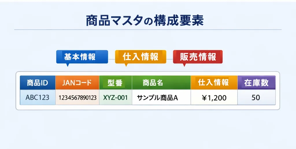 商品マスタの基本と設定ポイントを解説するアイキャッチ画像。複数の商品データが整理されていくイメージ図。