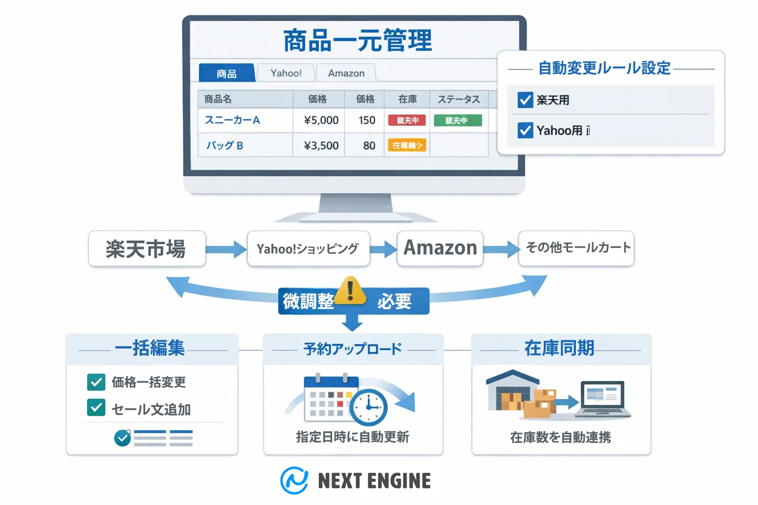 ネクストエンジンによる商品一元管理と自動変換ルールの仕組み図。一つの商品マスタから楽天市場、Yahoo!ショッピング、Amazon等へ自動で情報を最適化して配信する流れや、一括編集、予約アップロード、在庫同期の各機能を示している。