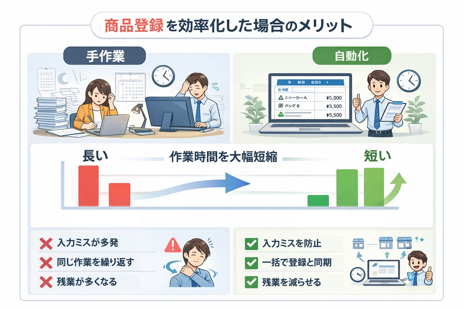 商品登録を自動化した場合のメリット比較イラスト。手作業では入力ミスや残業が発生し作業時間が長い一方、ネクストエンジンで自動化した後はミスが防止され、一括登録により作業時間が大幅に短縮し、担当者の負担が軽減される様子を描いている。