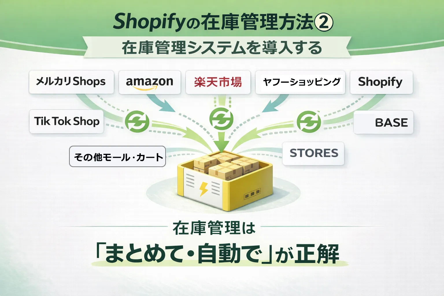 Shopifyの在庫管理方法② 在庫管理システムを導入する。メルカリShops、amazon、楽天市場、ヤフーショッピング、Shopify、TikTok Shop、BASE、STORESなど、多店舗の在庫を中央のシステムで「まとめて・自動で」一元管理する仕組みのイメージ図。